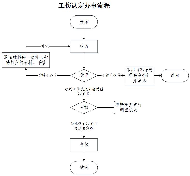 工伤认定办事流程